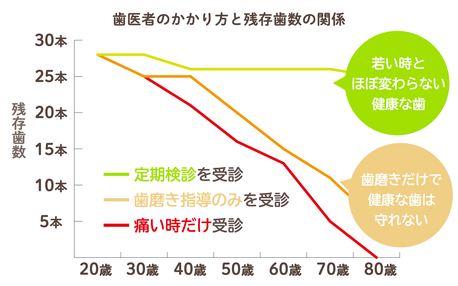 歯を失う前に